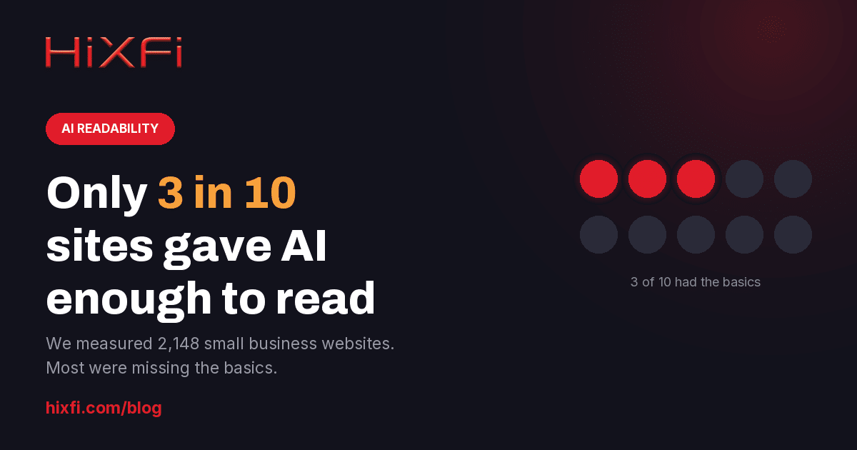 Only 3 in 10 small business websites gave AI enough to read