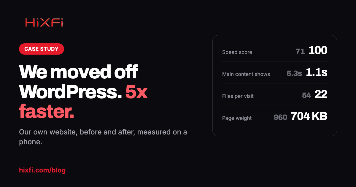 hixfi.com before and after leaving WordPress: speed score 71 to 100, main content 5.3s to 1.1s