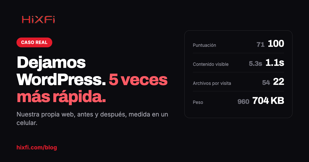 hixfi.com antes y después de dejar WordPress: puntuación de 71 a 100, contenido principal de 5.3 s a 1.1 s