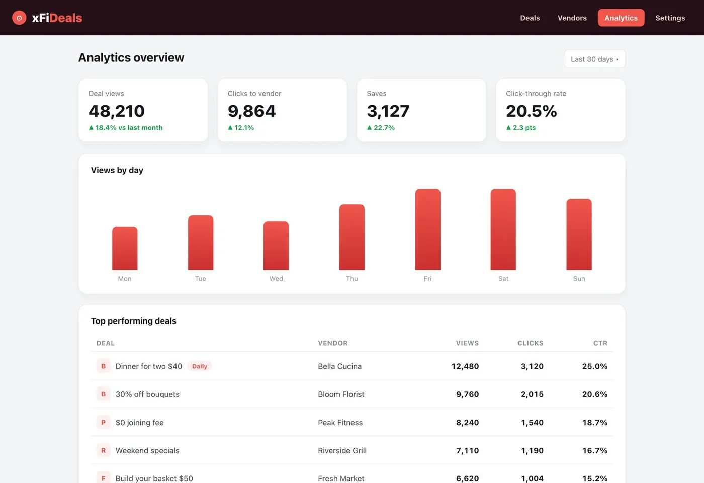 xFiDeals analytics dashboard with views, clicks, saves and top performing deals